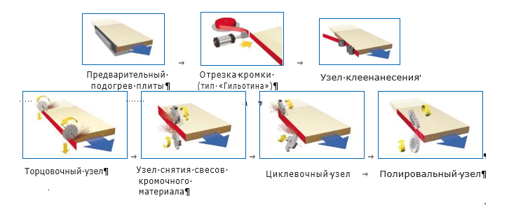 Автоматический кромкооблицовочный станок ITALMAC MIRA 6 Eco